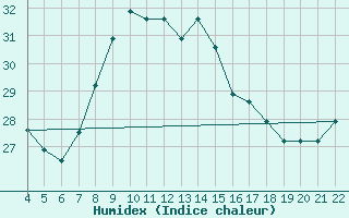 Courbe de l'humidex pour Reggio Calabria