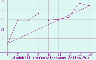 Courbe du refroidissement olien pour Morphou