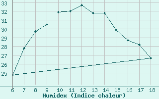 Courbe de l'humidex pour Kas