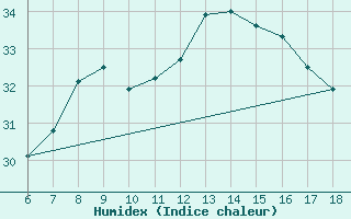 Courbe de l'humidex pour Ordu