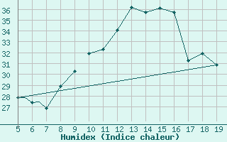 Courbe de l'humidex pour Madrid / Getafe