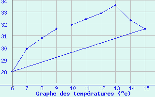 Courbe de tempratures pour Gokceada