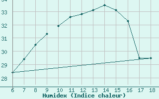 Courbe de l'humidex pour Monte S. Angelo