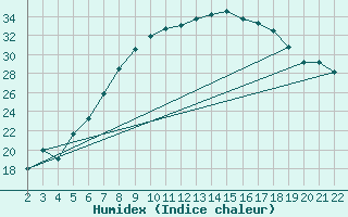 Courbe de l'humidex pour Mecheria