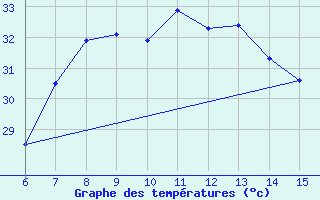 Courbe de tempratures pour Morphou