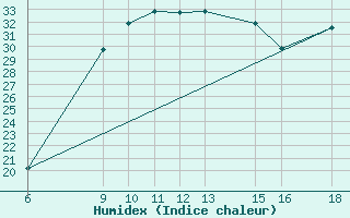 Courbe de l'humidex pour Passo Dei Giovi