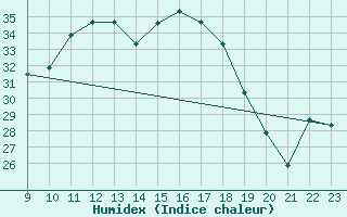 Courbe de l'humidex pour Twenthe (PB)