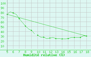 Courbe de l'humidit relative pour Murcia / Alcantarilla