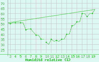 Courbe de l'humidit relative pour Alexandroupoli Airport