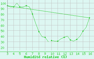 Courbe de l'humidit relative pour Tivat