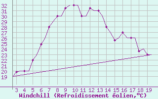 Courbe du refroidissement olien pour Alexandroupoli Airport