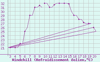 Courbe du refroidissement olien pour Chrysoupoli Airport