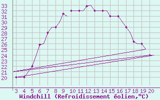 Courbe du refroidissement olien pour Chrysoupoli Airport