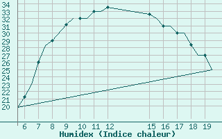 Courbe de l'humidex pour Ioannina Airport