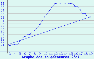 Courbe de tempratures pour Samos Airport