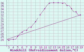 Courbe du refroidissement olien pour Samos Airport