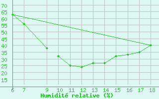 Courbe de l'humidit relative pour Bou-Saada
