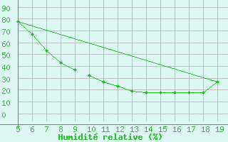 Courbe de l'humidit relative pour Viterbo