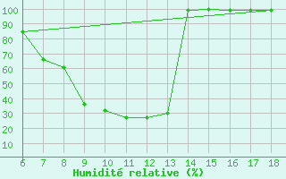 Courbe de l'humidit relative pour Kastamonu