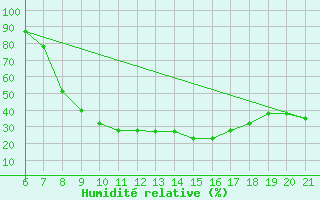 Courbe de l'humidit relative pour Sarzana / Luni