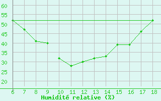 Courbe de l'humidit relative pour Igdir