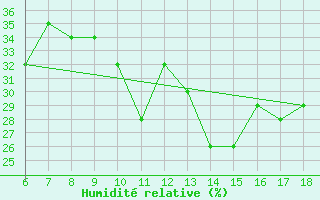 Courbe de l'humidit relative pour Cap Mele (It)