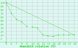 Courbe de l'humidit relative pour Piacenza