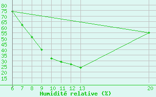 Courbe de l'humidit relative pour Jajce