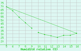 Courbe de l'humidit relative pour Ismailia