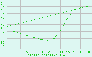 Courbe de l'humidit relative pour Igdir