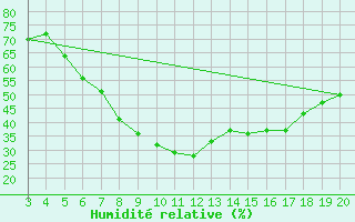 Courbe de l'humidit relative pour Niksic