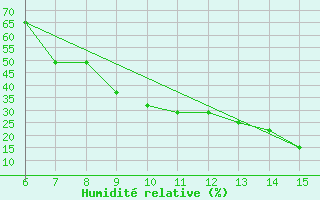 Courbe de l'humidit relative pour Morphou