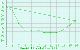 Courbe de l'humidit relative pour Ismailia