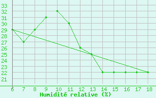 Courbe de l'humidit relative pour Bou-Saada