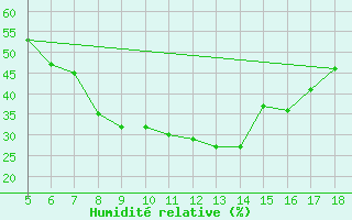 Courbe de l'humidit relative pour Guidonia