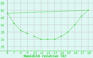 Courbe de l'humidit relative pour Katajaluoto
