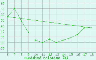 Courbe de l'humidit relative pour Bou-Saada