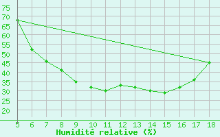 Courbe de l'humidit relative pour Kozani Airport