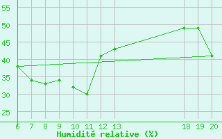 Courbe de l'humidit relative pour Komiza