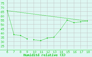 Courbe de l'humidit relative pour Gaziantep