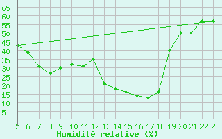 Courbe de l'humidit relative pour Madrid / Getafe