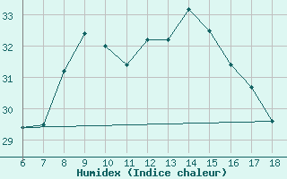 Courbe de l'humidex pour Giresun