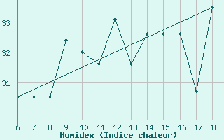 Courbe de l'humidex pour Ustica