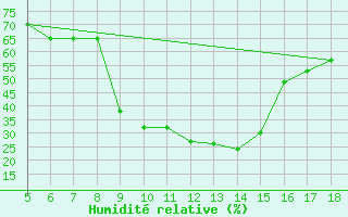 Courbe de l'humidit relative pour Frosinone