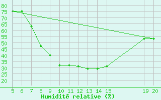 Courbe de l'humidit relative pour Tuzla