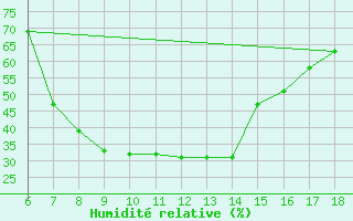 Courbe de l'humidit relative pour Gaziantep