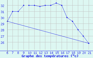 Courbe de tempratures pour Capo Carbonara