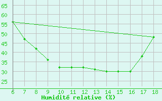 Courbe de l'humidit relative pour Kirklareli