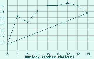 Courbe de l'humidex pour Yesilirmak