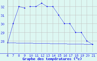 Courbe de tempratures pour Capo Carbonara